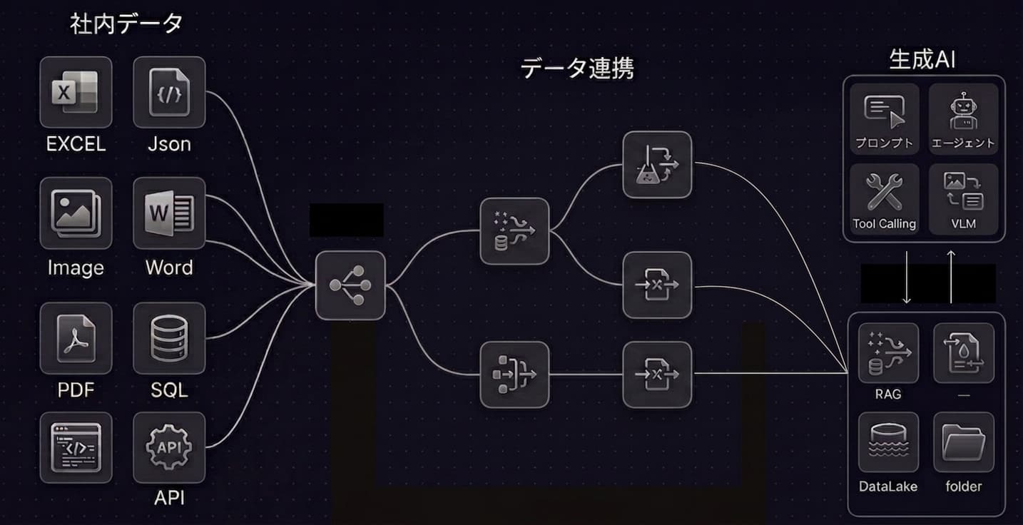 社内データを生成AIに繋ぐデータ連携フロー