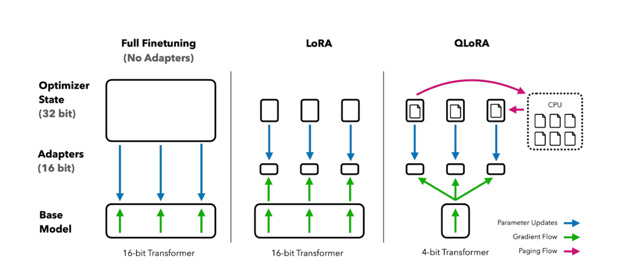 UnslothとLoRA：LLM軽量化の最先端ライブラリでファインチューニングを高速化