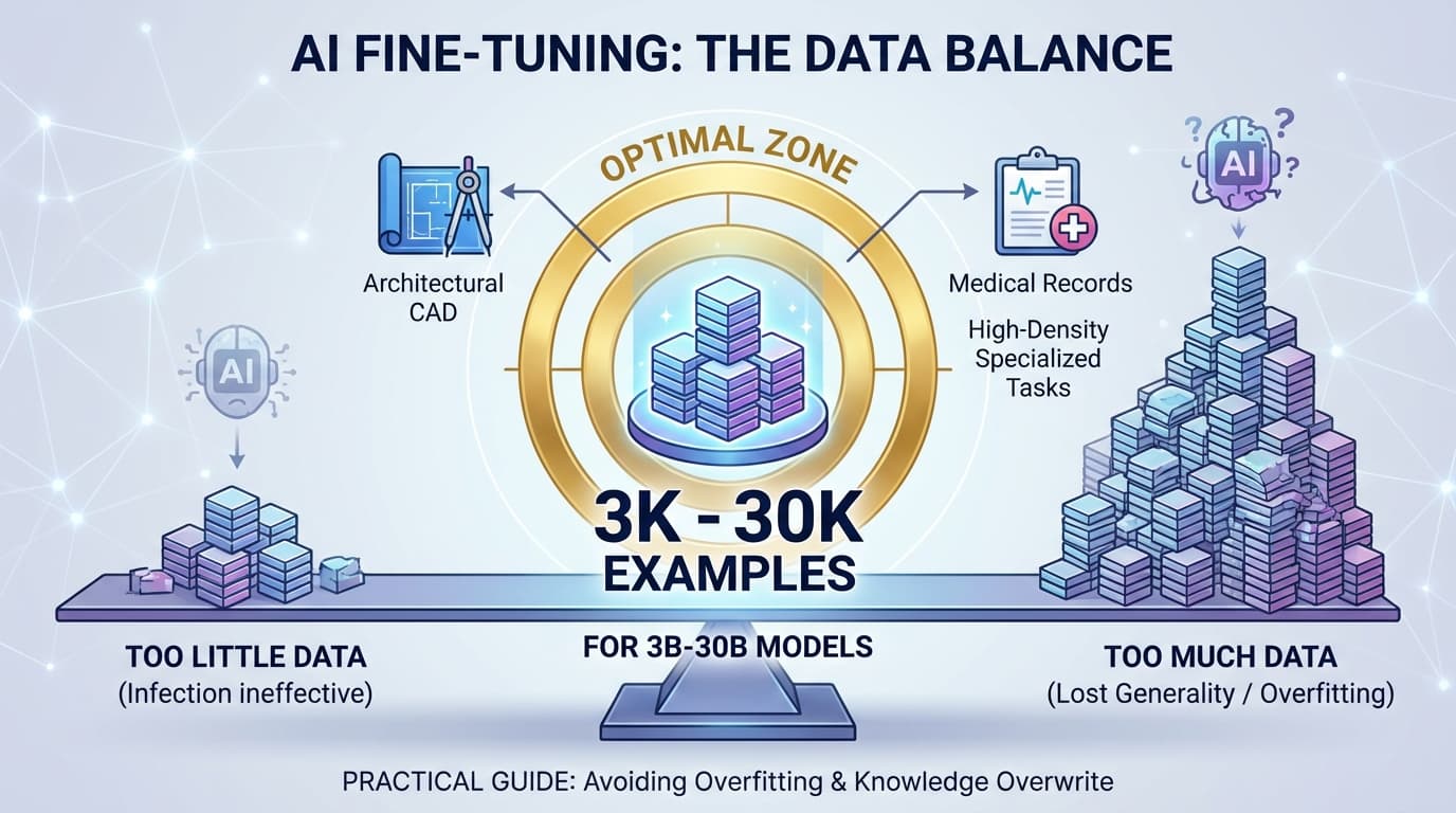 AIファインチューニングの最適データ量ガイド|少なすぎても、多すぎても失敗する理由