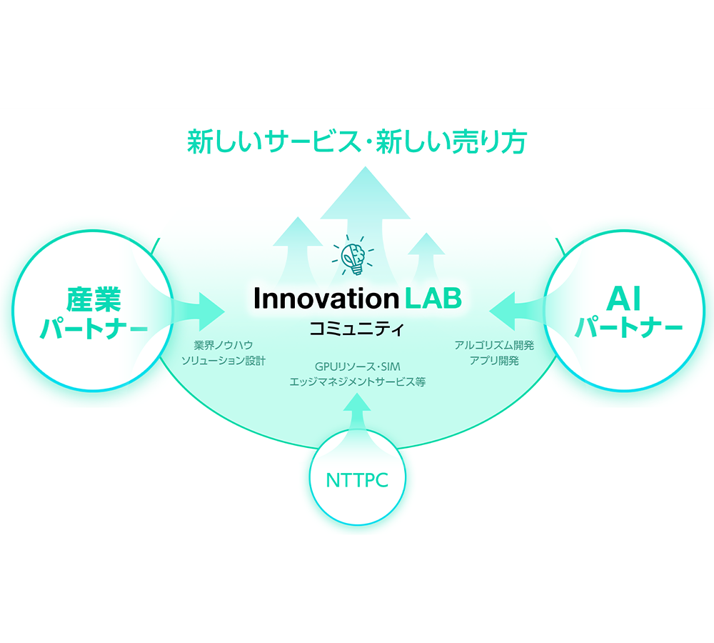 Innovation LAB